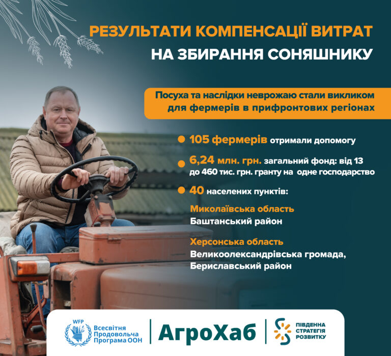 АгроХаб за підтримки ВПП ООН надав грошові гранти для збору врожаю соняшника у 2025 році